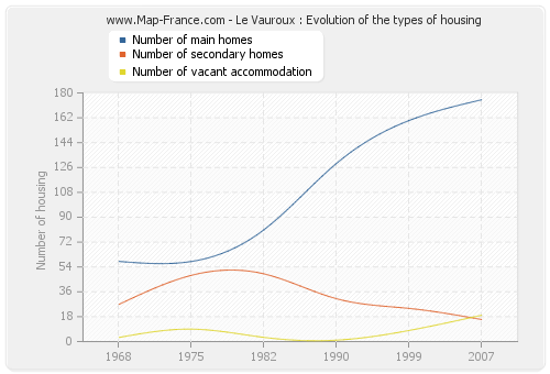 Le Vauroux : Evolution of the types of housing